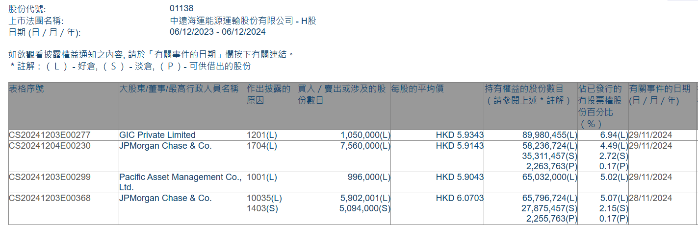 偏爱高息股!中国太保举牌中远海能H股