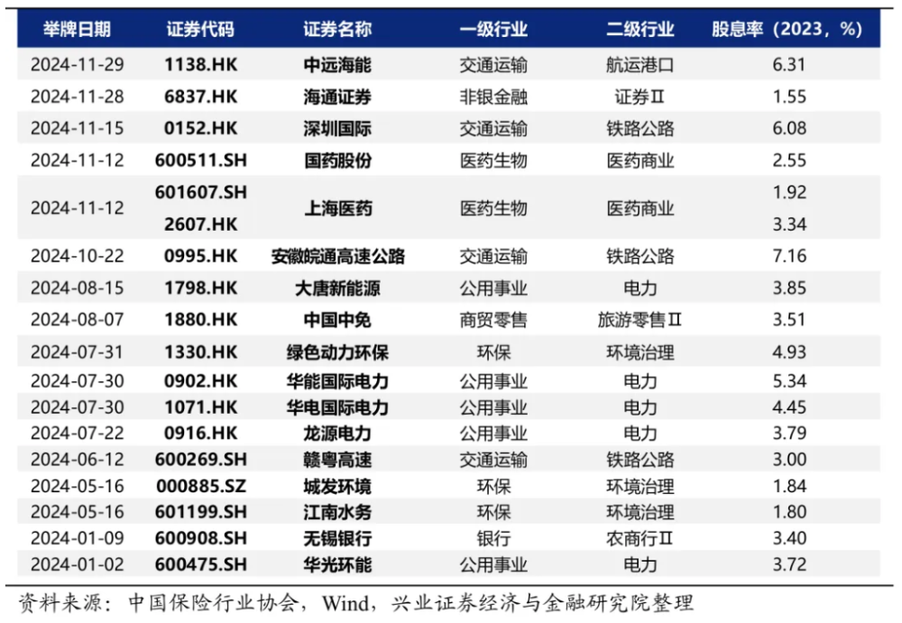偏爱高息股!中国太保举牌中远海能H股