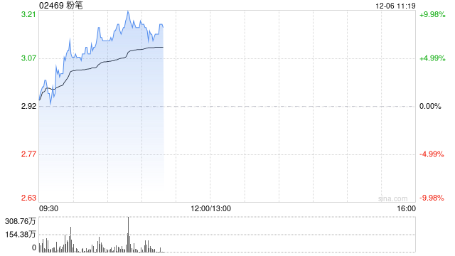 粉笔早盘涨近8% 机构称公司利润率仍有改善空间