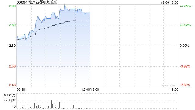 航空股早盘集体走高 首都机场及中国国航均涨逾6%