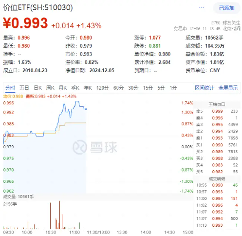 保险股爆发!高股息盘中拉升,价值ETF(510030)上探1.74%!机构:A股岁末年初爆发行情可能性较大