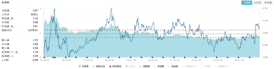 保险股爆发!高股息盘中拉升,价值ETF(510030)上探1.74%!机构:A股岁末年初爆发行情可能性较大