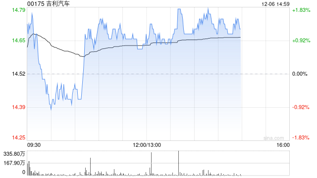 吉利汽车因认股权获行使发行22.55万股