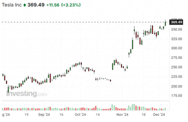美银力挺特斯拉 已将目标价上调至400美元!