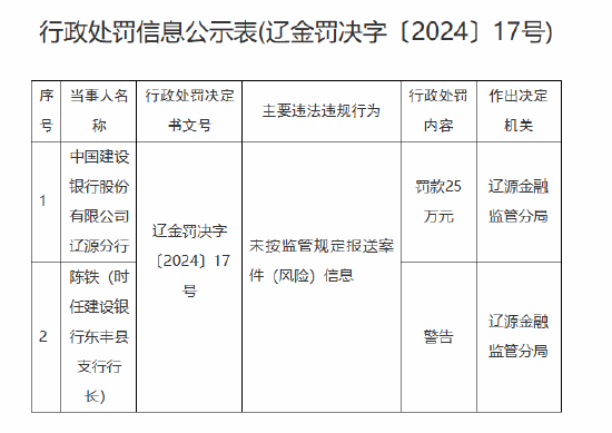 建设银行辽源分行被罚25万元:因未按监管规定报送案件(风险)信息