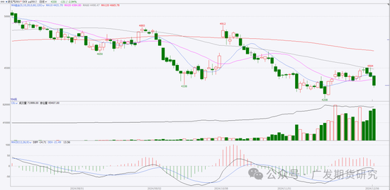 LPG:厂库仓单施压大跌,后续下方空间如何?