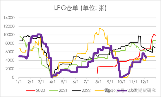 LPG:厂库仓单施压大跌,后续下方空间如何?