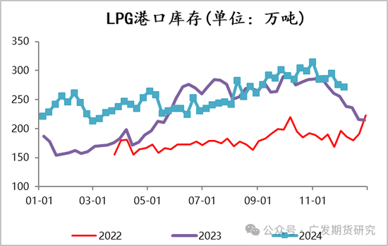 LPG:厂库仓单施压大跌,后续下方空间如何?