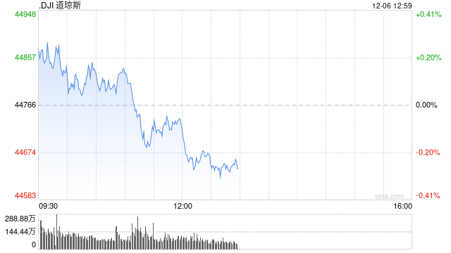 开盘:11月非农超预期 美股周五高开