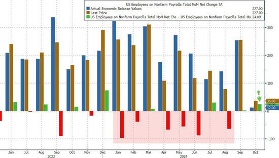 美国11月非农新增就业22.7万人,创半年来最大增幅,失业率超预期升至4.2%