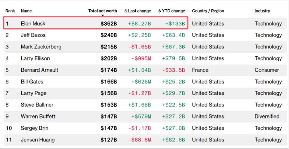 马斯克突然刷屏!身价突破3600亿美元,美银力挺特斯拉:目标价上调至400美元!