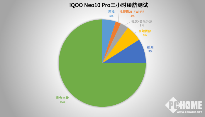 iQOO Neo10 Pro续航破局 蓝海电池还有快充绝活