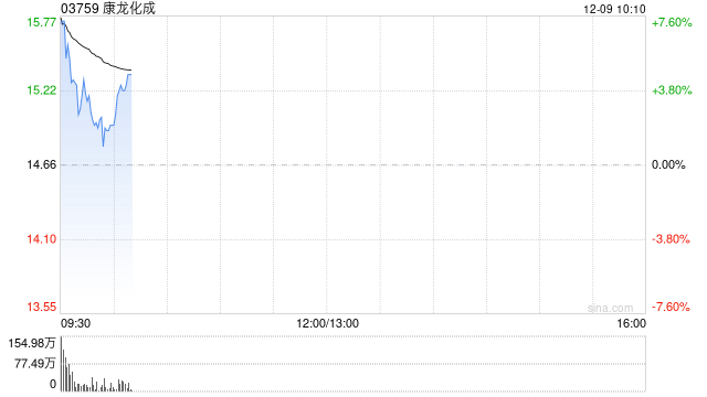 康龙化成拟斥资最高5000万元回购H股