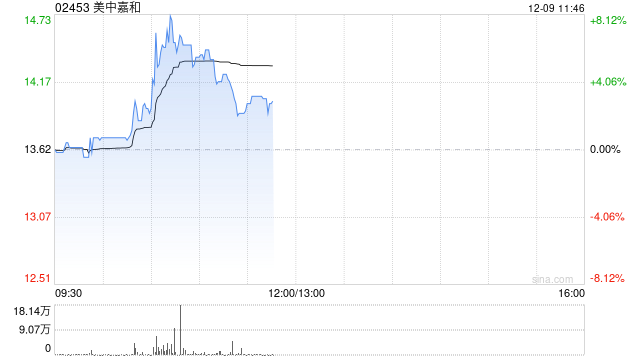 美中嘉和现涨逾6% 质子治疗设备医疗器械注册证的注册申请获批