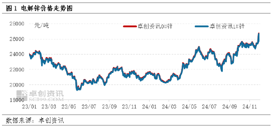 卓创资讯:11月锌价涨至年内新高 12月如何收官?