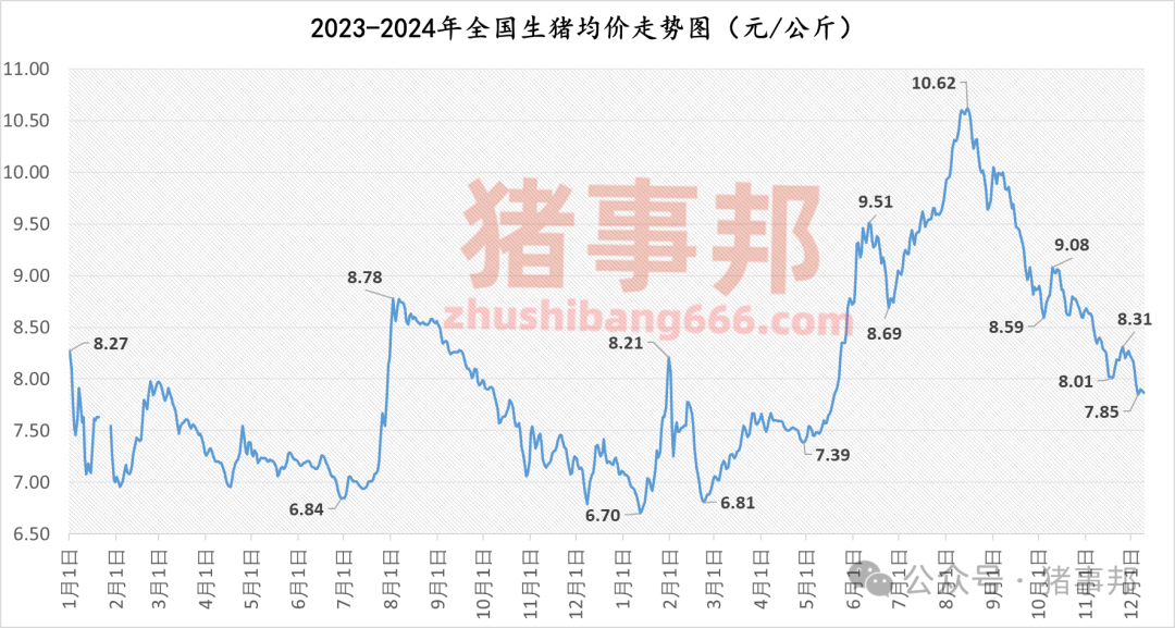 12月9日猪价汇总(北弱南强!)