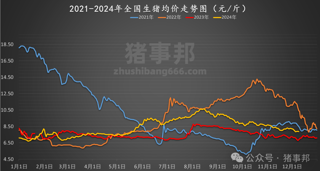 12月9日猪价汇总(北弱南强!)