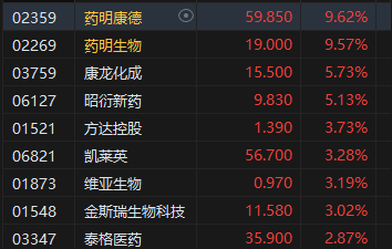 重磅会议召开!港股三大指数盘尾大涨 恒指收涨2.76%、科指涨4.3%