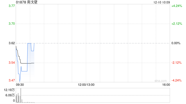 南戈壁12月9日根据公司股权奖励计划发行股票(香港)3万股