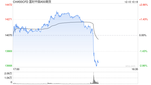 快讯：富时中国A50指数期货短时间快速下挫，日内跌超2%