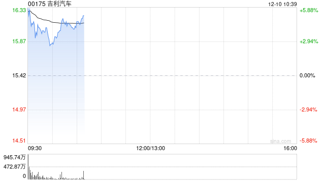 吉利汽车现涨逾4% 完成赎回5亿美元优先永续资本证券及撤销上市