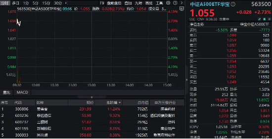 重磅会议定调,A500全面大涨,好运A500ETF“563500”跳空高开逾3%!上市以来净值持续领跑沪市同类ETF