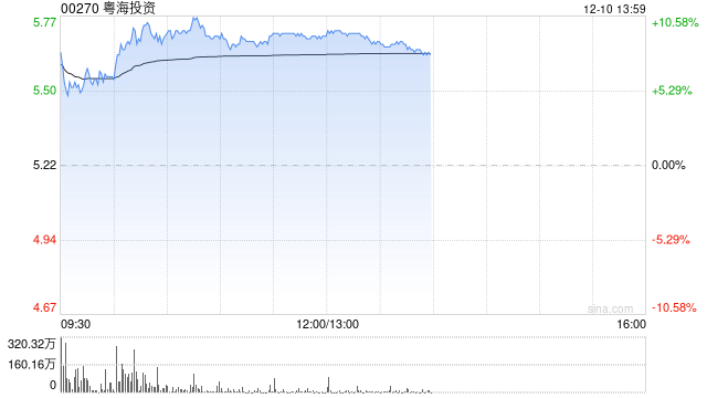 花旗：上调粤海投资目标价至6港元 评级至“买入”