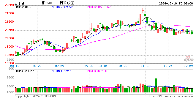 长江有色:10日铝价下跌 买卖双方均陷入观望