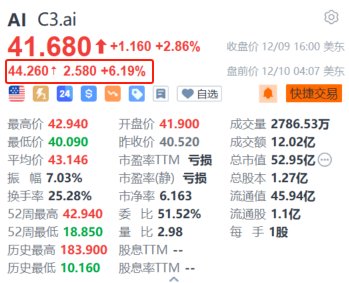 C3.ai盘前涨超6% 第二财季业绩超预期+与微软达成战略合作