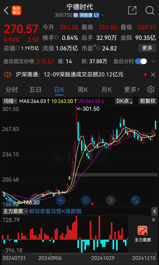 “宁王”突发!超300亿大动作