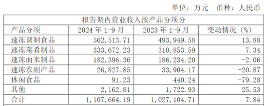 股东、高管套现超48亿后,安井食品又要赴港上市?