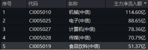 霸居热门话题榜榜首!吃喝板块强势爆发,食品ETF(515710)盘中上探4.69%,标的指数超9成成份股收红!