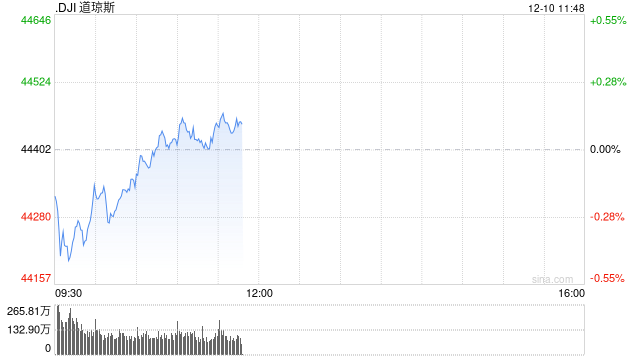 开盘:美股周二开盘涨跌不一 本周市场关注CPI数据