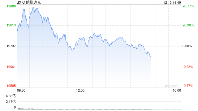 午盘：美股小幅上扬 纳指创盘中新高
