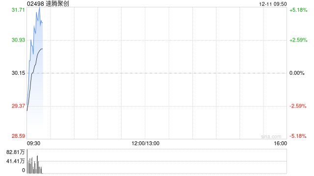 速腾聚创拟配售最多1000万股新股 净筹约2.71亿港元
