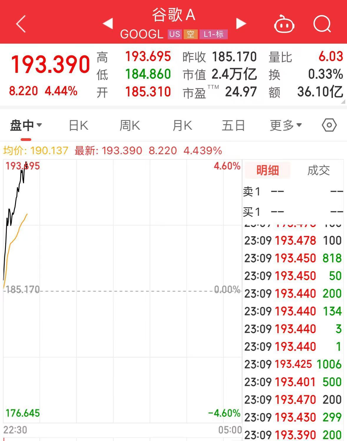 谷歌,创历史新高!什么情况?