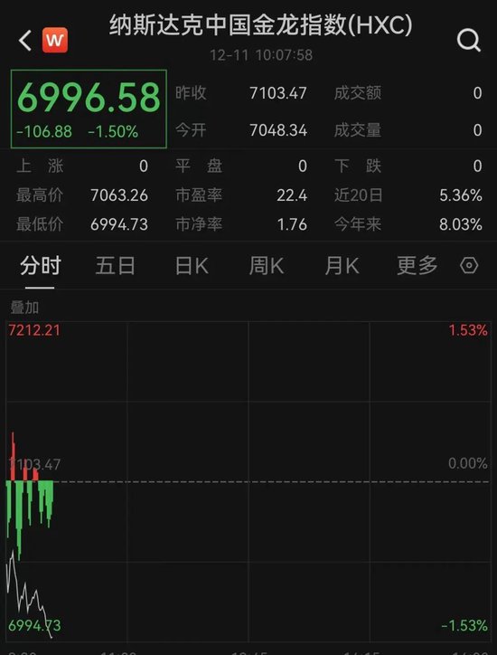 深夜!中概股、A50集体飘绿,发生了什么?