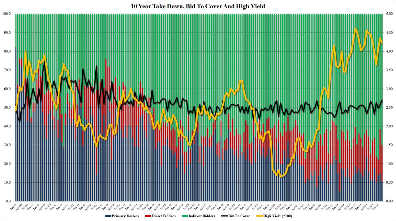 10年期美债拍卖强劲,投标倍数创2016年以来新高