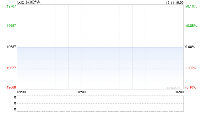 早盘:美股涨跌不一 纳指创盘中新高