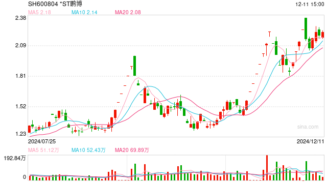 实控人占用资金11年未还清 *ST鹏博:实控人资金状况紧张 存在不能偿还风险
