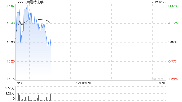 国泰君安:维持康耐特光学“增持”评级 目标价15港元