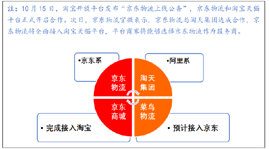 鱼入大海,鸟上青霄:京东物流牵手淘天集团落地