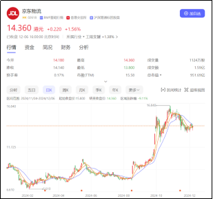 鱼入大海,鸟上青霄:京东物流牵手淘天集团落地