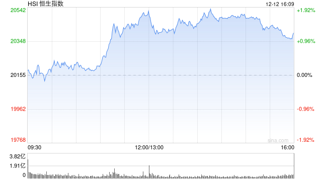 收评:港股恒指涨1.2% 科指涨1.53%消费板块涨势活跃