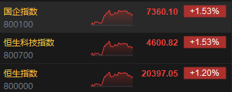 收评:港股恒指涨1.2% 科指涨1.53%消费板块涨势活跃