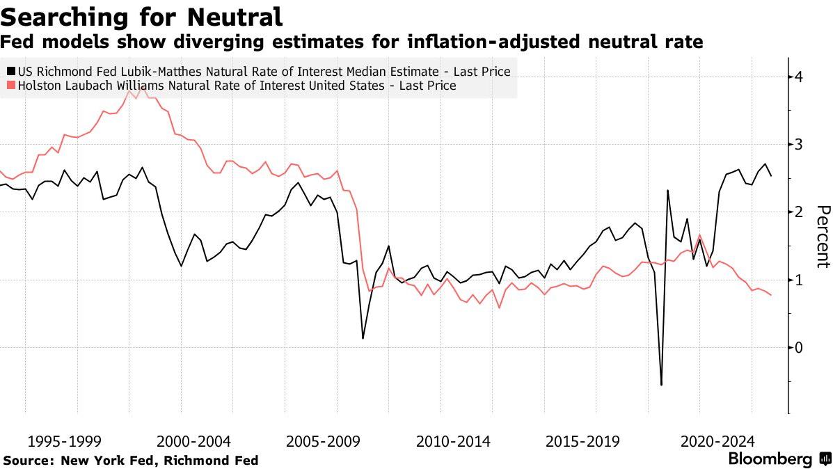 华尔街对中性利率看法分歧加剧,美联储政策前景不确定