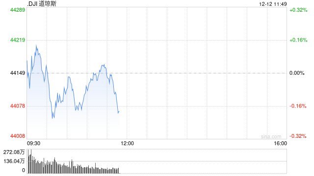 早盘：美股继续下滑 Adobe重挫12.5%