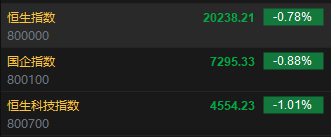 快讯:恒指低开0.78% 科指跌1.01%科网股多数下跌