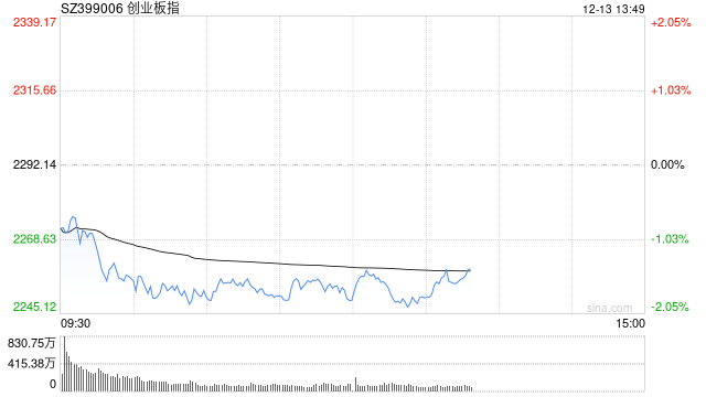 午评：指数调整沪指半日跌1.49% 豆包概念股早盘强势