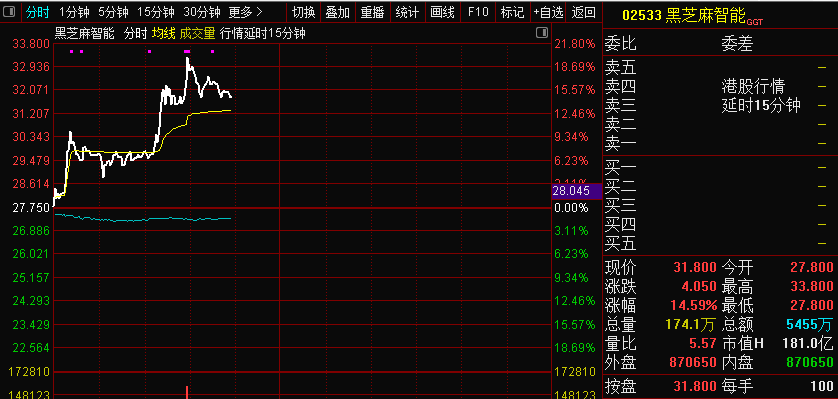 英伟达在华加速招揽人才!自动驾驶芯片股大涨,这只股盘中大涨超20%